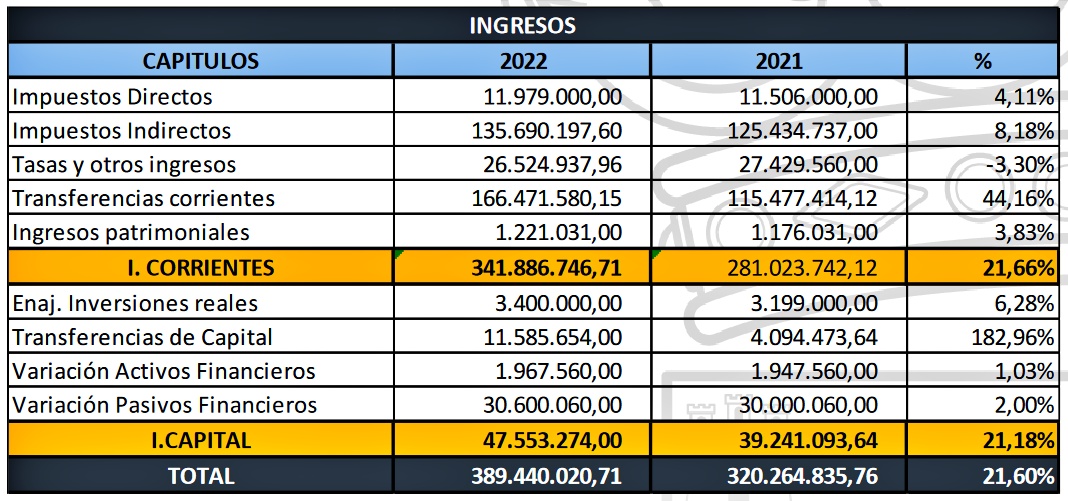 ingresos presupuesto