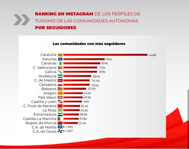 seguidores insta turismo 3