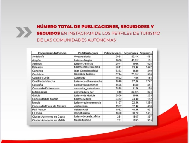 seguidores instagram turismo 1