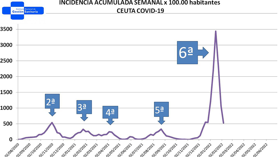 IA semanal Evolución.
