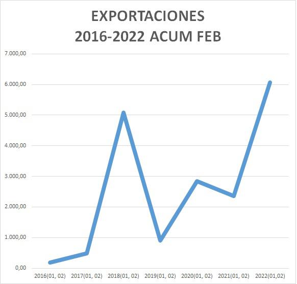 export ceuta 2022 abril