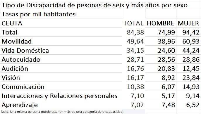 tasa discapacidad ceuta abril22+