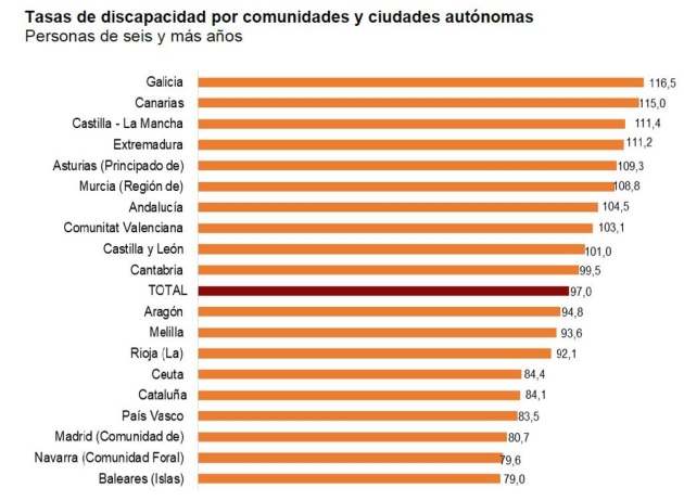 tasa discapacidad autonomias abril22