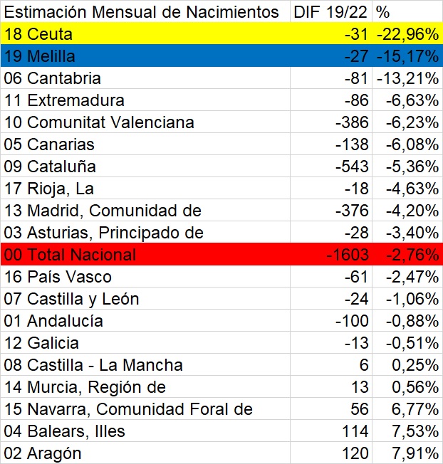 ine nacimientos autonomias abril2022