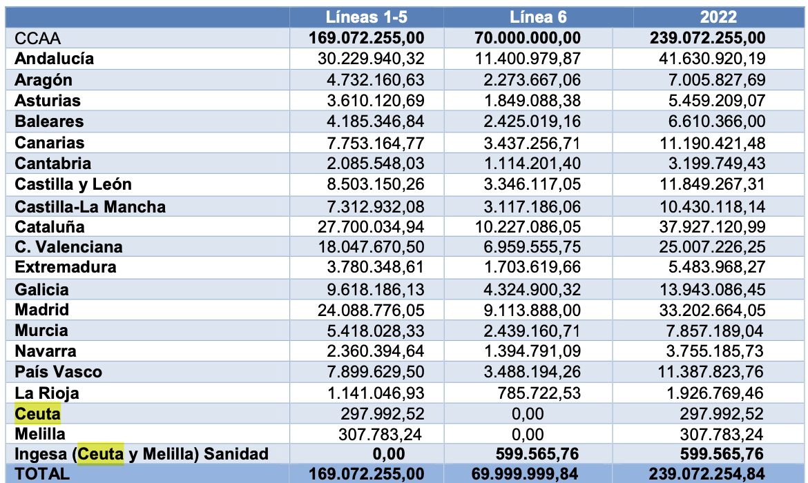 istribución territorial de los créditos del Plan de Recuperación, Transformación y Resiliencia destinados a la transformación digital y modernización de estos territorios para los ejercicios 2022 y 2023.