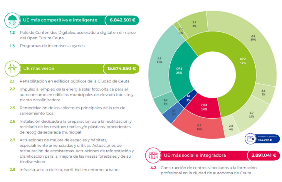 Documento desglosado del 'Programa Ceuta FEDER 2021-2027'