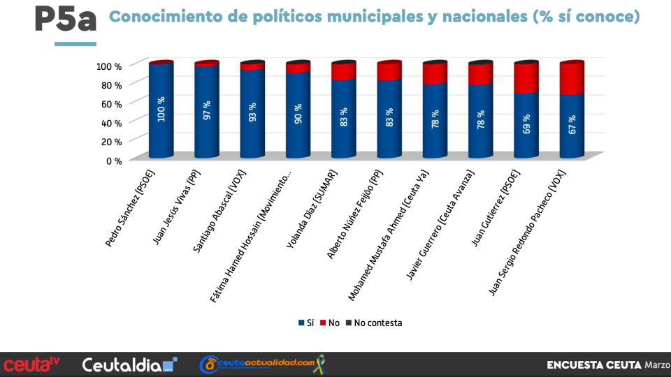 conocimiento lideres barras
