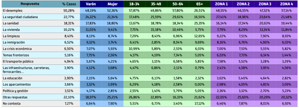 problemas tabla encuesta marzo