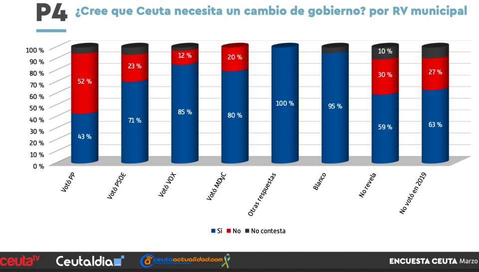 cambio gobierno rv
