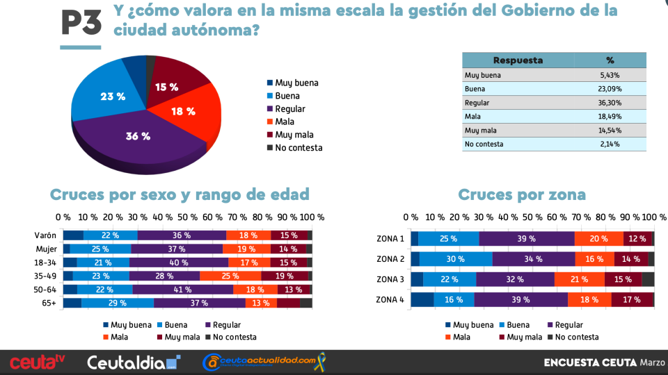 valora gestion gobierno gen