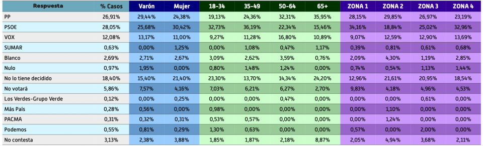 intencion voto generales encuesta
