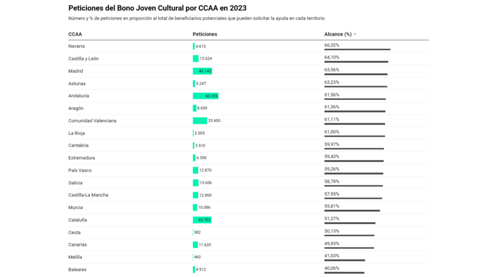 Tabla de peticiones del Bono Cultural Joven de 2023 por comunidad autónoma / Ministerio de Cultura