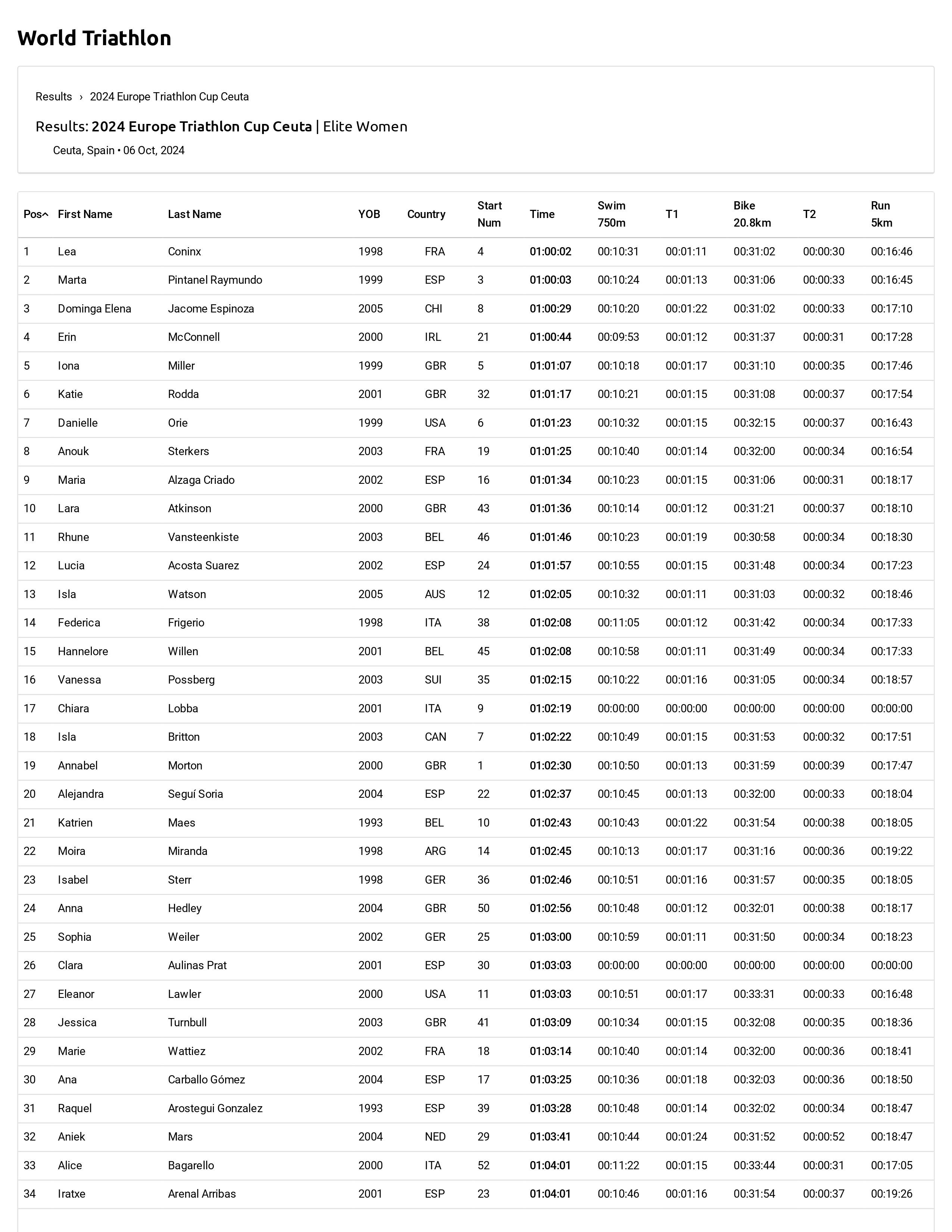 results_2024_europe_triathlon_cup_ceuta_page-0001
