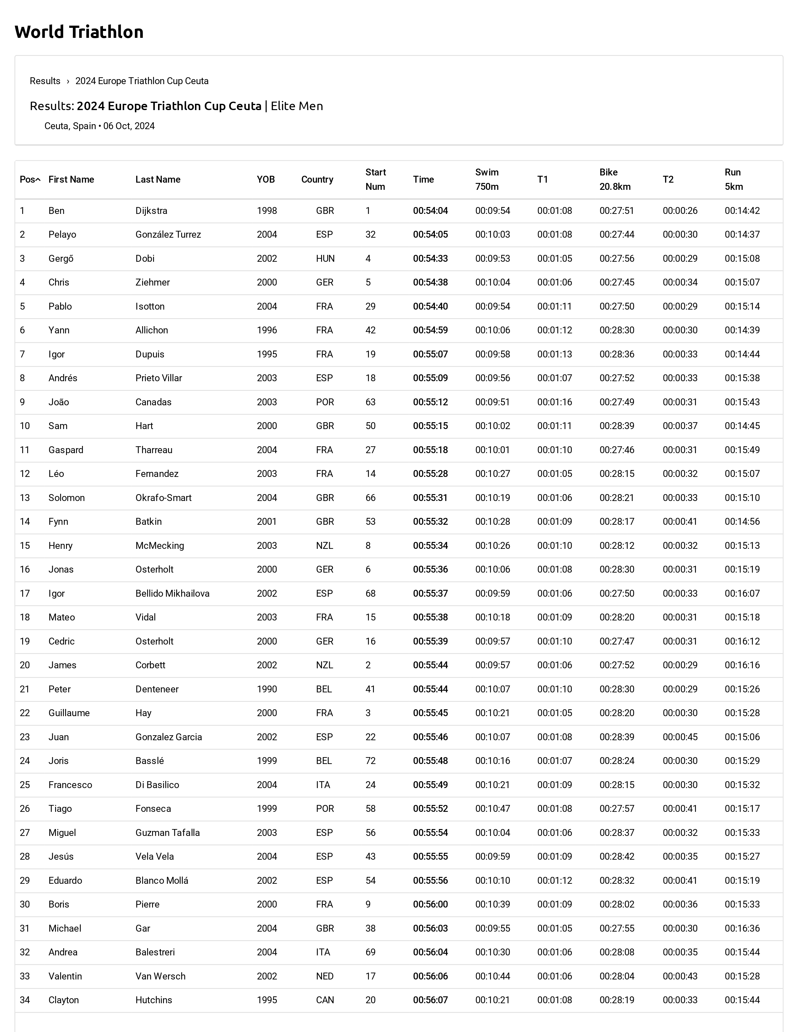 results_2024_europe_triathlon_cup_ceuta-1_page-0001