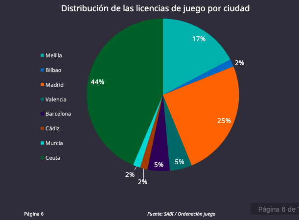 Gráfico que muestra la distribución de las empresas del juego en España.