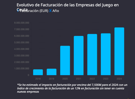 Gráfico con la evolución de las empresas del juego online en Ceuta.