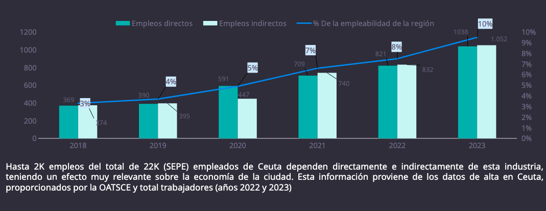 Gráfica de los empleos que genera el sector del juego online en Ceuta.