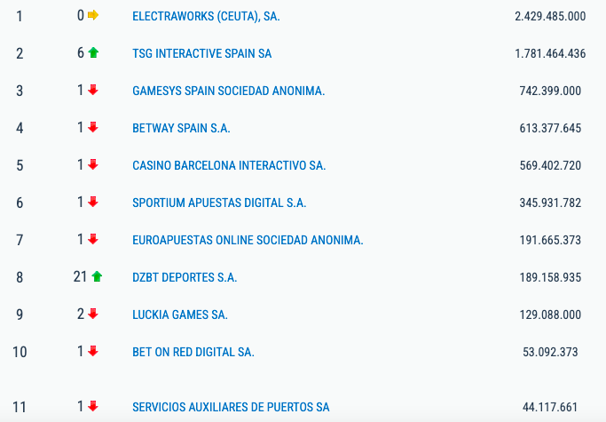 Ranking de las empresas que más factura en Ceuta / El Economista