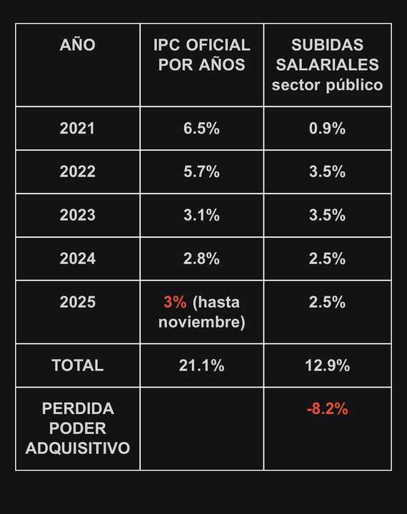 Tabla facilitada por CGT.