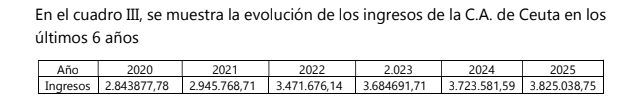 Evolución de las subvenciones de la Ciudad a Obimasa.