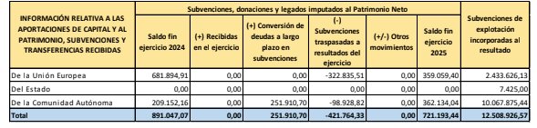 Subvenciones a Procesa en 2025.