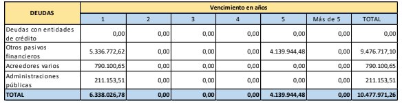 Deudas de Procesa al cierre de 2025.
