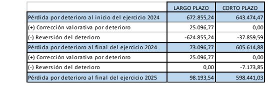 Pérdidas previstas por riesgo de crédito en Procesa.