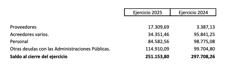 Deudas de RTVCE al finalizar 2025.