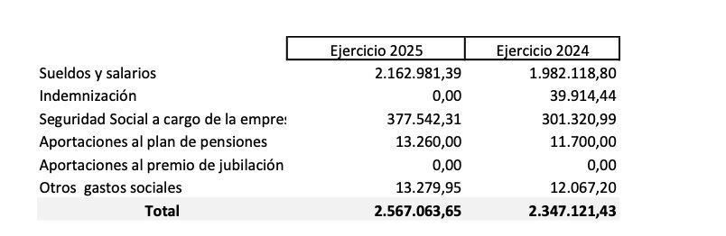 Gastos de personal de RTVCE.