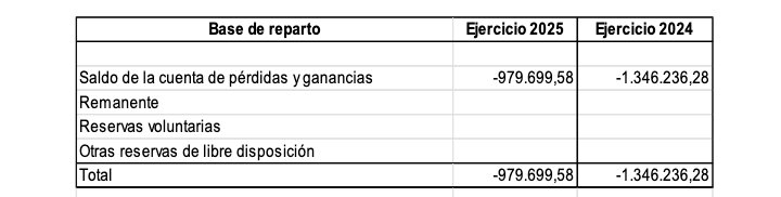 Pérdidas de Amgevicesa al cierre de 2025.